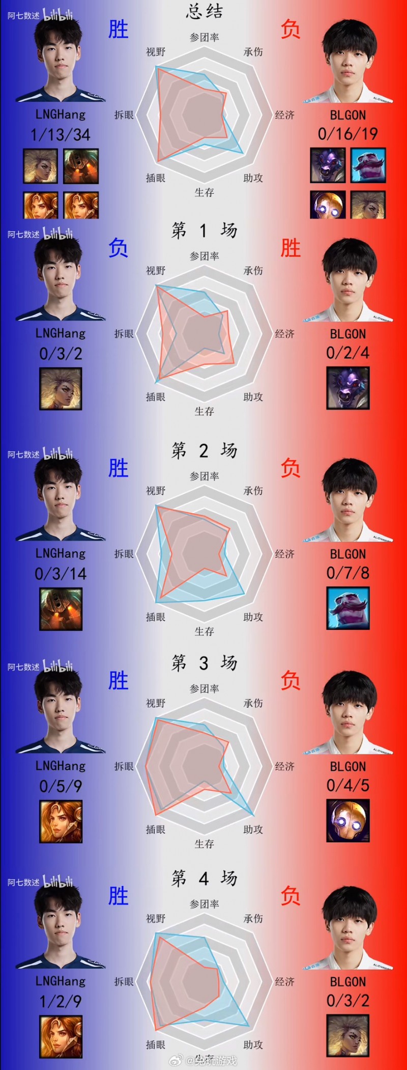 BLG-LNG雷达图：Elk伤害端数据高于GALA Scout几乎全面优于Yagao