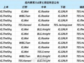 【蜗牛电竞】媒体人看周最佳阵容:Theshy周最佳上路全票 之后应该也是一阵了