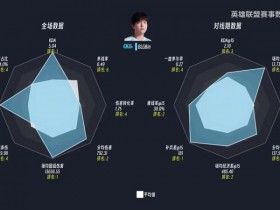 【蜗牛电竞】全球先锋赛选手数据雷达图:Viper分均伤害、KDA等四项第一