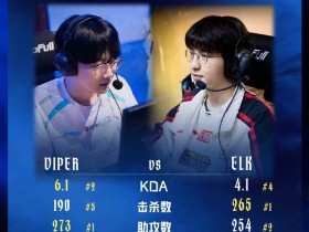 【蜗牛电竞】BLGvsWBG赛前数据:Viper、Elk一赛段总助攻数分列第一第二