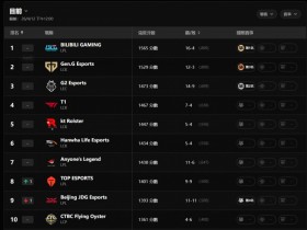 【蜗牛电竞】AL跌出前五!全球战力排行榜更新:BLG成LPL最后希望 LCK整体强势