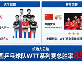 【蜗牛电竞】乒乓球WTT系列赛:国乒选手的统治力分析