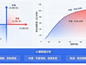 【蜗牛电竞】解析老虎机旋转速度对玩家资金消耗率的心理阈值影响。
