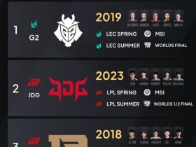 【蜗牛电竞】外媒统计最接近黄金之路的战队:G2仅一步之遥,JDG RNG上榜