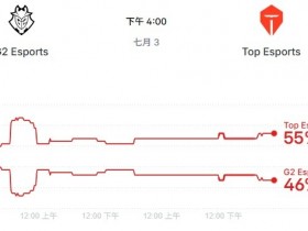 【蜗牛电竞】选择相信TES!赛前国外网站有55%预测TES能赢G2