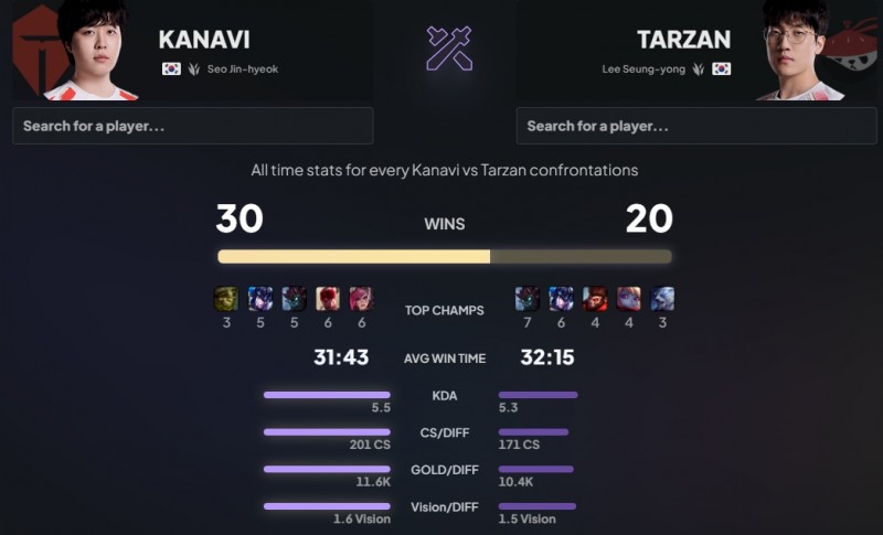 被“替补”狠狠压制？Tarzan职业生涯对阵Kanavi小局胜率仅40%