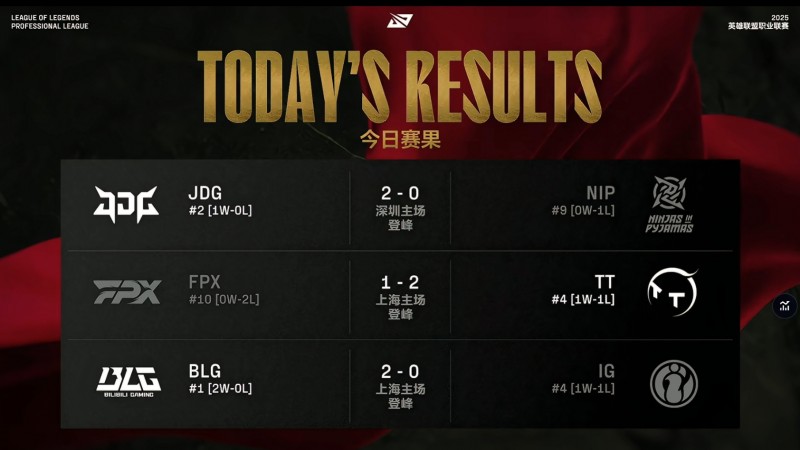 今日赛果：Chovy化身超人击败T1 iG乱战不敌BLG JDG横扫NIP