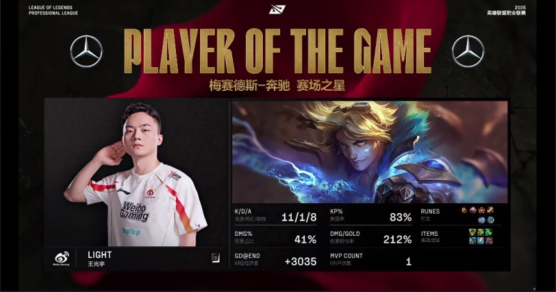 最后一波打了一万二！Light凭借EZ的亮眼表现斩获对局MVP！