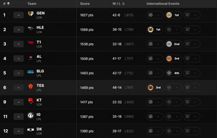【蜗牛电竞】这合理吗?中韩各战队最新排名:GEN HLE T1前三 AL第四BLG第五