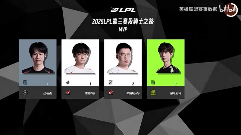 【蜗牛电竞】LPL骑士之路数据:Scout场均击杀最多;Light KDA最高
