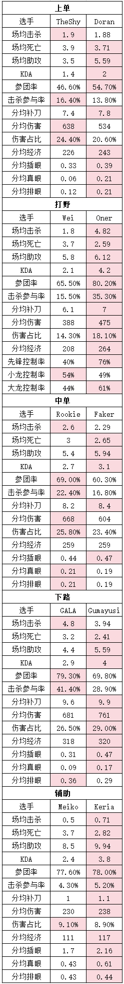 【蜗牛电竞】iG&T1季后赛选手数据:TheShy不买真眼来就给?GALA击杀参与41%!