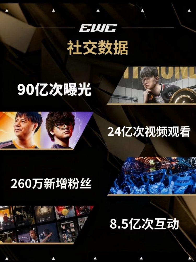 【蜗牛电竞】EWC发布观赛数据:24亿次观看!纪录刷新,感谢每一位见证者!