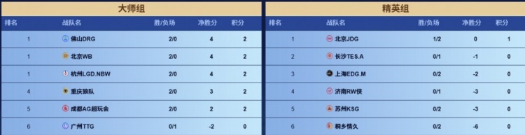 【蜗牛电竞】🎮KPL赛报 DRG 3-0 情久 LGD 3-2 JGD 狼队 3-2 EDG拿下三连胜