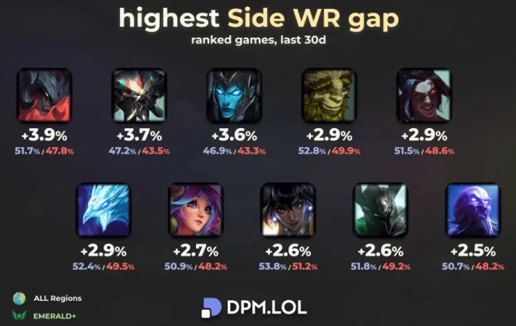 【蜗牛电竞】红蓝方胜率差距最大英雄榜单:剑魔、蝎子、卡莉斯塔前三