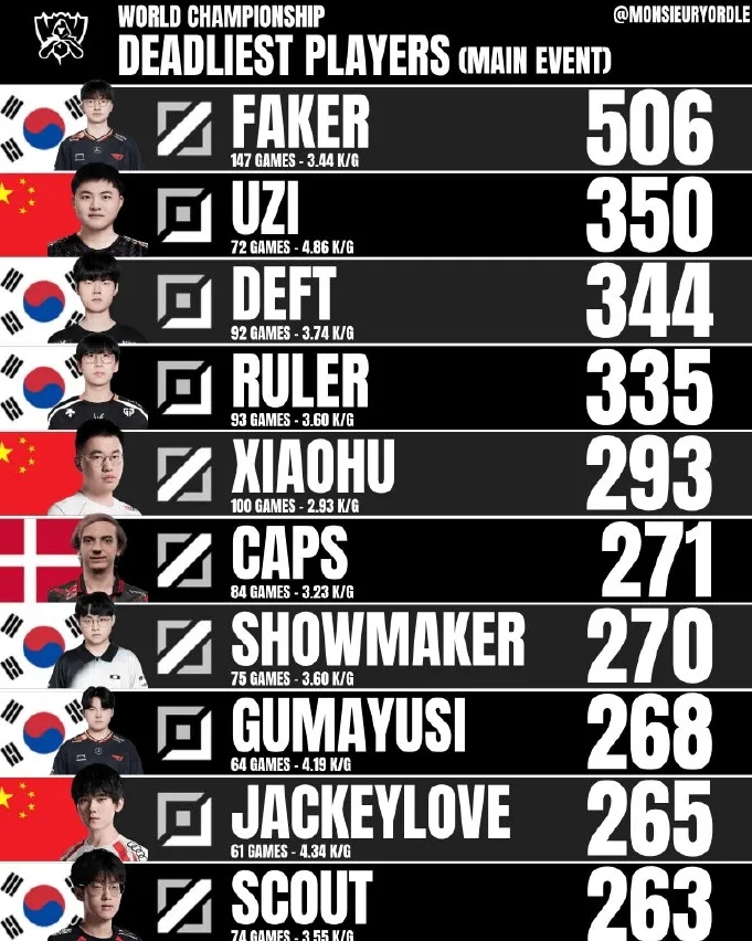 【蜗牛电竞】尺帝将超越Uzi?S赛正赛选手击杀数:Faker稳坐第一 Uzi第二、Xiaohu第五