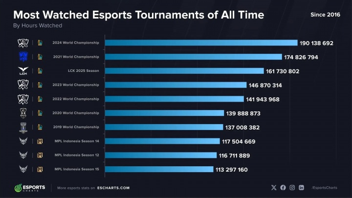 【蜗牛电竞】电竞赛事的GOAT!外媒统计史上观看量最高的电子竞技赛事:LOL项目包揽前七