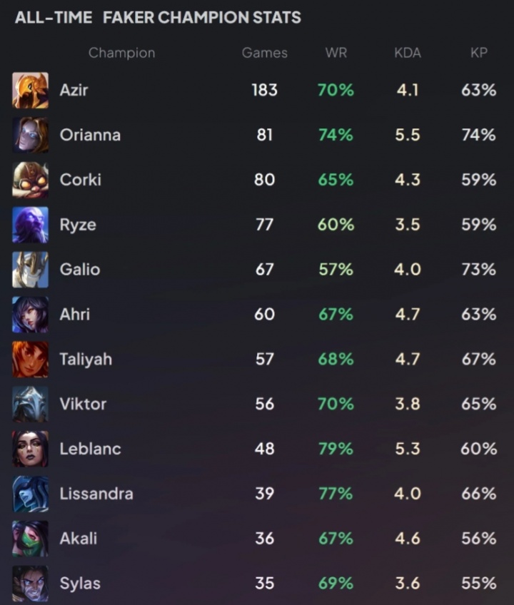 【蜗牛电竞】恐怖如斯!Faker生涯英雄使用情况:沙皇183场70%胜率 发条81场74%胜率