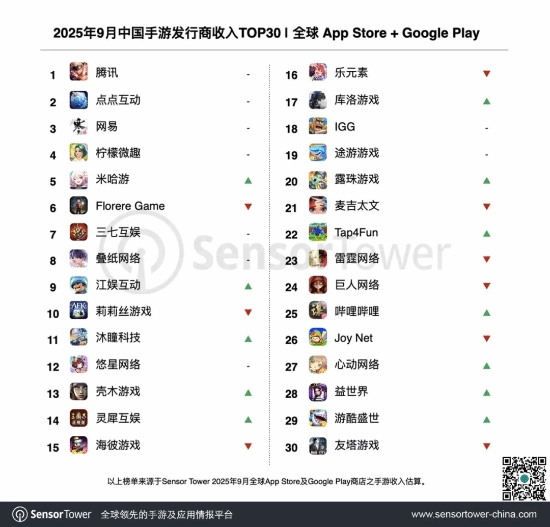 【蜗牛电竞】中国游戏厂商9月收入超19亿美元!《三角洲行动》收入大涨