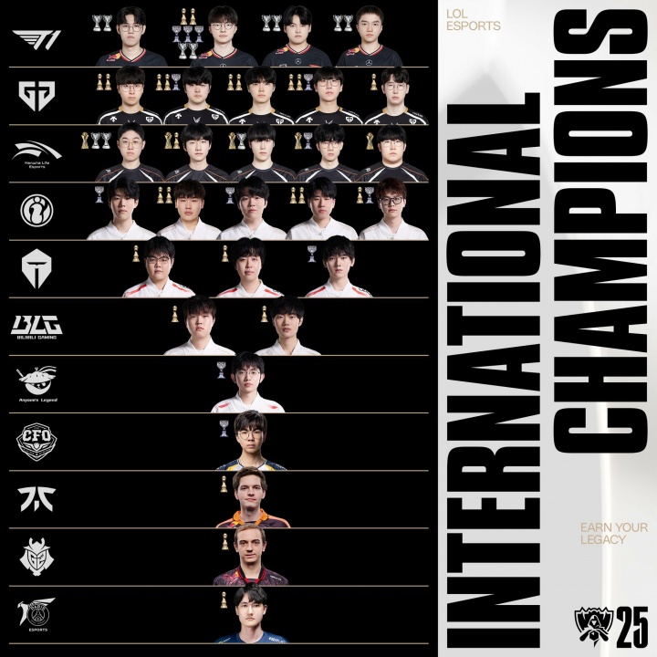 【蜗牛电竞】S15参赛选手国际赛冠军奖杯数量:Faker的奖杯多到放不下!