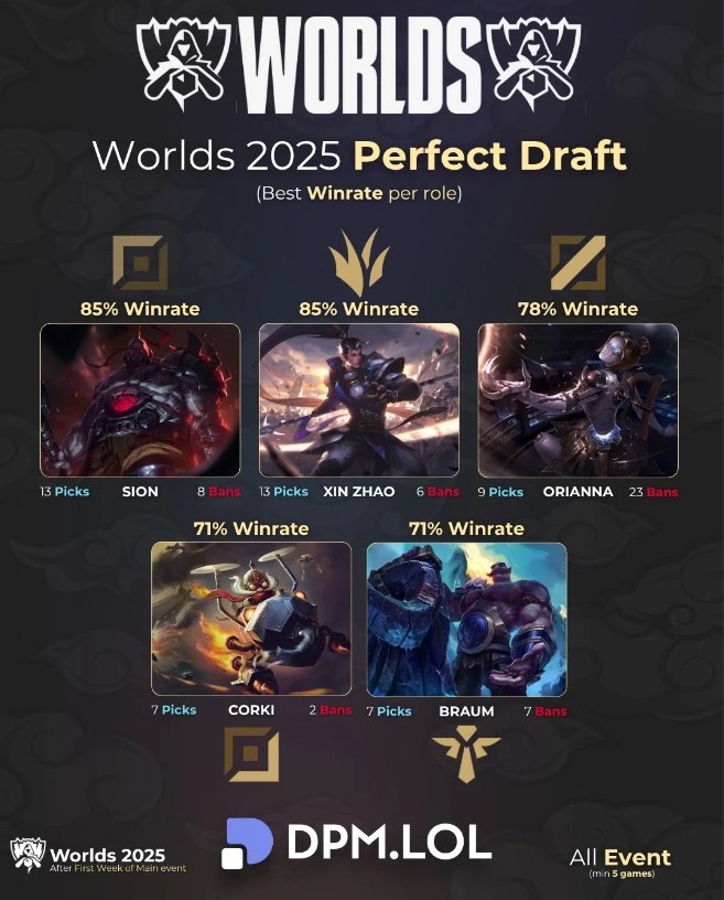 【蜗牛电竞】S15世界赛各位置胜率最高英雄:上野赛恩赵信85%;中发条78%