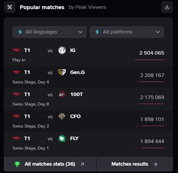 【蜗牛电竞】流量冠军!外媒统计:S15全球总决赛至今海外峰值前五的比赛中均有T1
