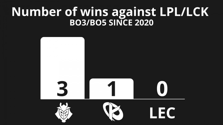 外媒统计：自2020以来欧洲仅G2与KC在系列赛中战胜过LPL/LCK