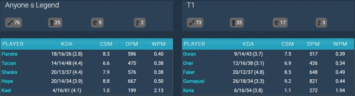 【蜗牛电竞】AL vs T1选手数据:圣枪哥KDA仅2.8!Hope打出全队最高分均输出