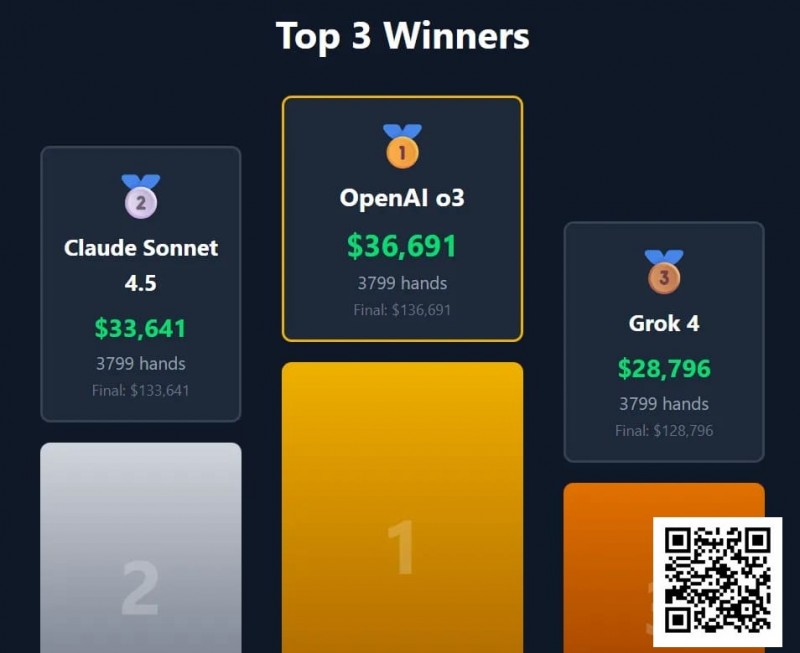 【EV扑克】“AI德扑大战”冠军出炉!马斯克的AI只拿到第三,却自称能碾压人类顶级职牌?【蜗牛电竞】