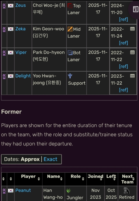 【蜗牛电竞】国外数据网站更新:HLE原阵容只剩四人,Peanut已退役离队