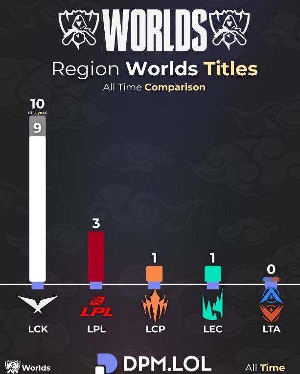 LTA：哥们针对谁呢？！外媒发布各赛区冠军统计：LCK10次，仅LTA一赛区未夺冠