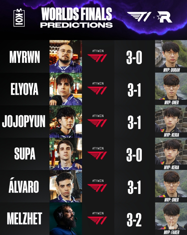 【蜗牛电竞】MKOI预测S15决赛赛果:均预测T1将击败KT夺冠!