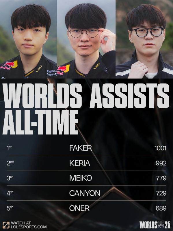 【蜗牛电竞】赛事官方统计世界赛助攻榜:Faker第一,Keria即将破千