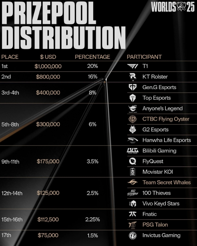 【蜗牛电竞】有点少!S15全球总决赛奖金分配:T1一百万美元居首;IG七万五千美元
