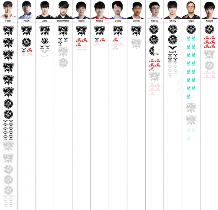 【蜗牛电竞】中单位荣誉排名图:PawN一S冠一MSI位列第二,Knight还不如xiaohu!