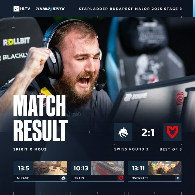 🎮魔童归来！donk三图63杀 Spirit战胜MOUZ 三连胜晋级淘汰赛