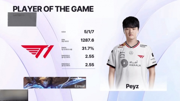 【蜗牛电竞】完美代替Guma?Peyz伊泽瑞尔砍下5/1/7的战绩 拿下回归LCK后首个MVP