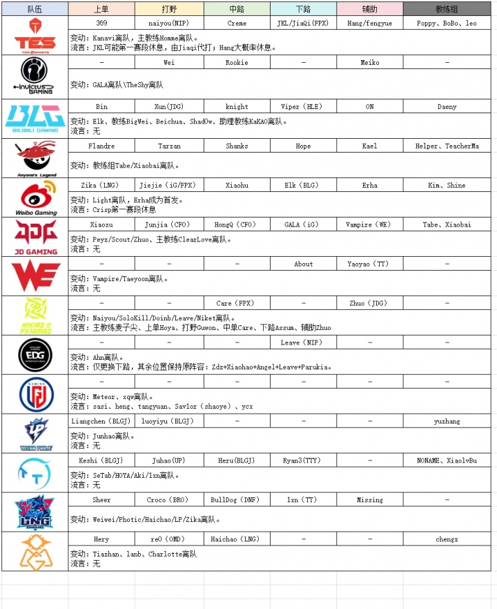 LPL转会官宣与流言汇总：BLG、AL全员集结！TheShy告别 Rookie、Meiko续约