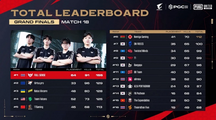 【蜗牛电竞】PUBG世界赛决赛:FS夺冠,VP亚军,CN独苗17获第五