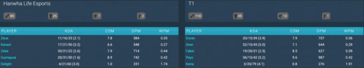 【蜗牛电竞】KeSpa杯决赛T1vsHLE数据:Peyz分均输出987,Gumayusi分均742