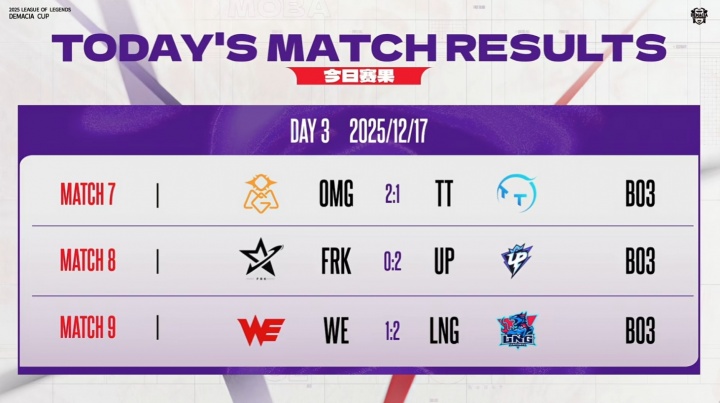 【蜗牛电竞】德杯今日赛果:OMG、LGD、LNG三支队伍确认晋级