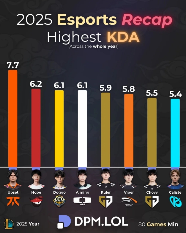 【蜗牛电竞】2025选手KDA排行：Hope第二；Ruler、Viper、Chovy第五六七
