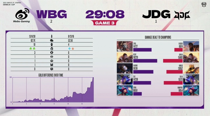 【蜗牛电竞】LPL最长的河？吧友们如何评价Xiaohu今天在德杯中的表现？