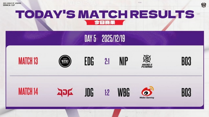 【蜗牛电竞】德杯今日赛果：EDG 2-1 NIP，JDG 1-2 WBG！