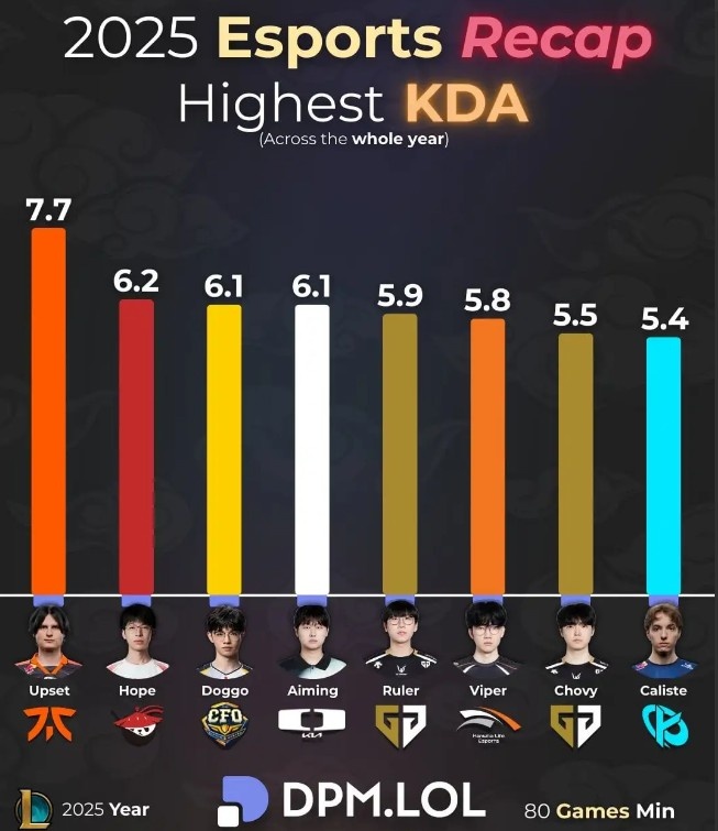 【蜗牛电竞】Reddit热议KDA排名：Chovy在一众AD中格格不入