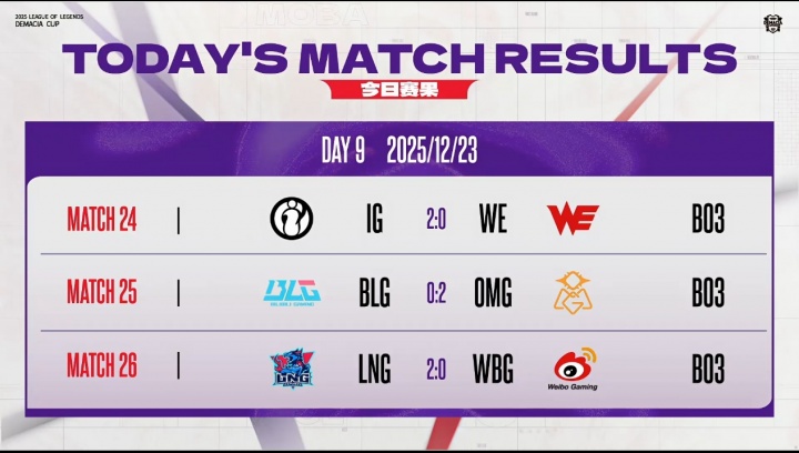 【蜗牛电竞】德玛西亚杯今日赛果:BLG遭爆冷跌至第三,LNG/OMG暂居B组前二