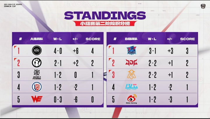 【蜗牛电竞】无缘线下赛!德杯B组排名情况:BLG/WBG已经确定淘汰❗