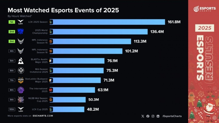 【蜗牛电竞】谁看LPL啊？！😂2025年观看量最多的电竞赛事：LCK与S赛稳居前二