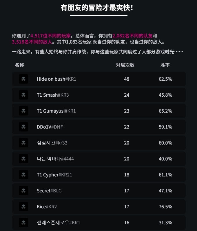 【蜗牛电竞】Doran2025英雄联盟年度数据：和Faker排48场62.5胜率 626胜535负