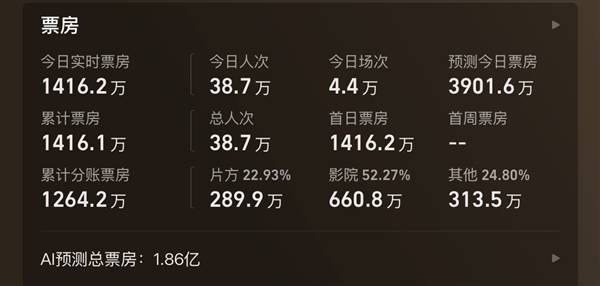 【蜗牛电竞】电影《寻秦记》今日上映：AI预测总票房1.86亿