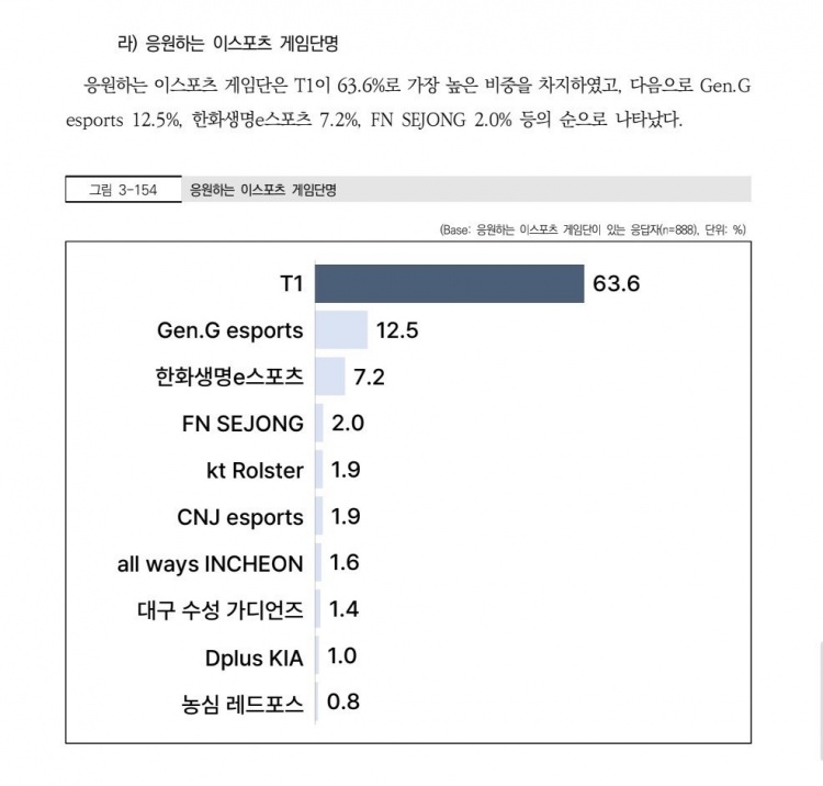 【蜗牛电竞】韩媒:2025年电子竞技调查T1战队支持率高达63.6% 第二名仅12.5%